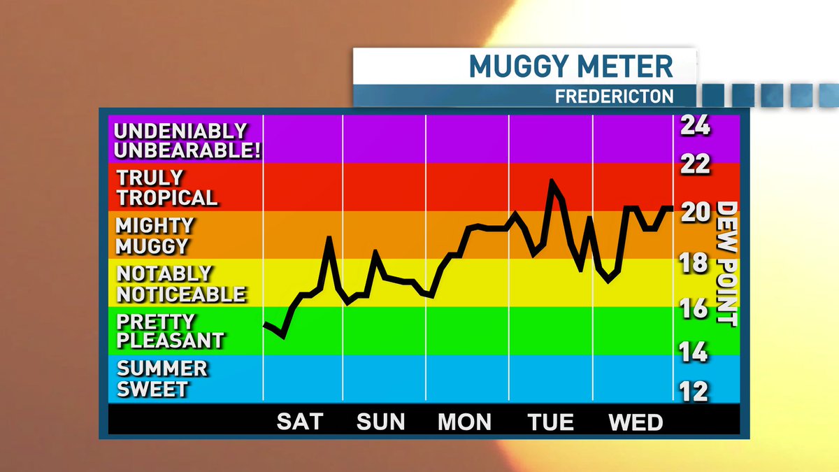 ryansnoddon's tweet image. A beautiful mid-summer weekend on the way for the Maritimes.
Temperatures will be toasty and the humidity will in the mix, but not oppressive.
Looking ahead to next week, mother nature will turn up the temperature, the humidity and the shower + thunderstorm chances.