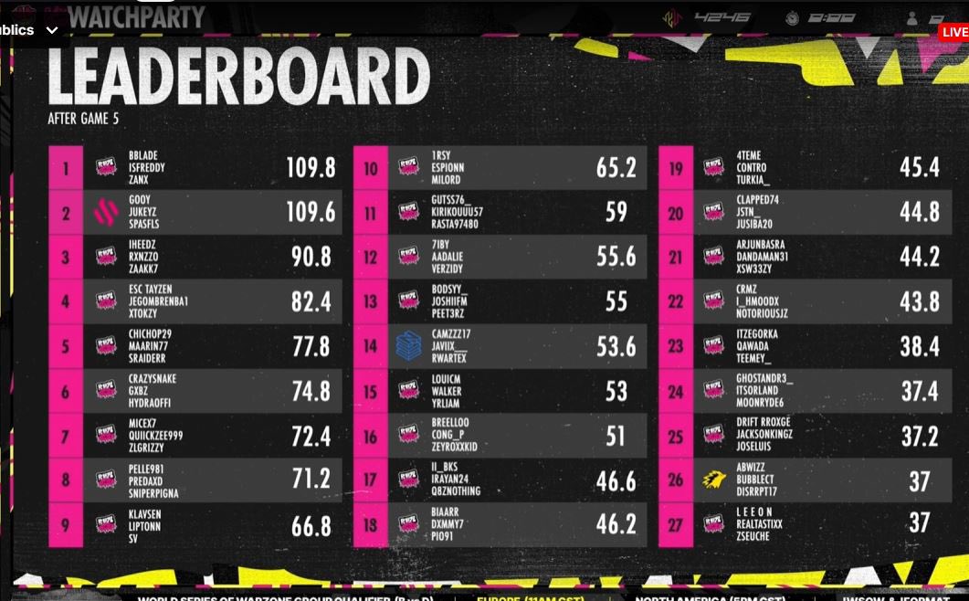 On termine TOP 4 pour ce 4eme jour de Phase de Groupe qui confrontait les groupes B et D… ce qui nous place TOP 19 EU pour l’instant, RDV LE 15 JUILLET POUR LA SUITE ⚔️ 🇫🇷 #WSOW2025 #Warzone