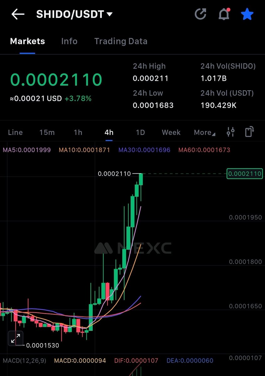MoonooonooM's tweet photo. @itsFoxCrypto it is pumping. Fresh new L1 blockchain @shidonetwork #ShidoSeason https://t.co/KS07WkP9Sx