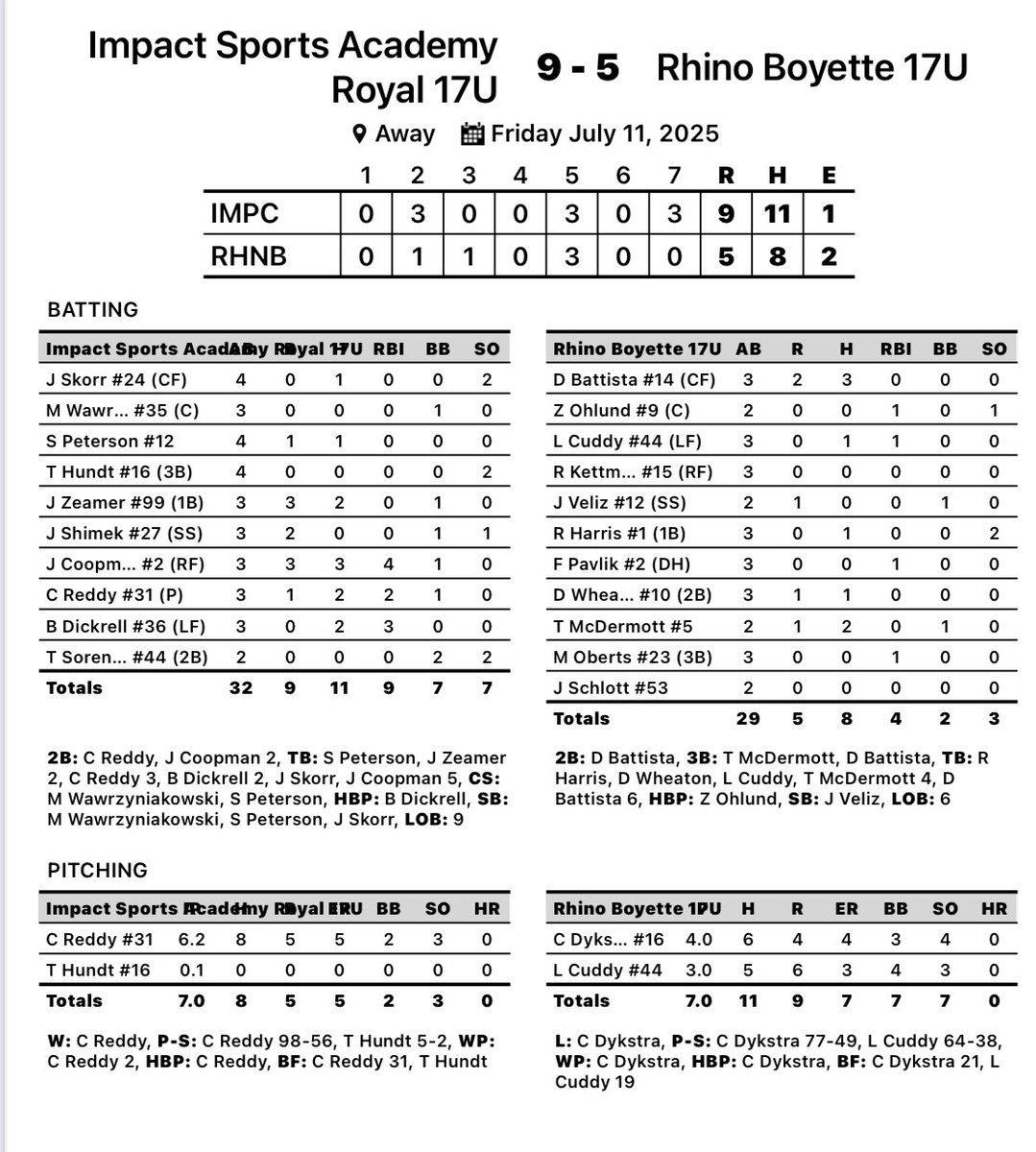 Impact Sports Academy (@impactsportsgb) on Twitter photo 17u Royal with another win at the <a href="/Bullpenevents/">Bullpen Tournaments</a> ABC Invite
Colin Reddy: 6.2in, 5R, 3K
Jackson Skorr: 1-4
Schaefer Peterson: 1-4
John Zeamer: 2-3
Jacob Coopman: 3-3, 4 RBI
Colin Reddy: 2-3, 2 RBI
Benson Dickrell: 2-3, 3 RBI 17u Royal with another win at the <a href="/Bullpenevents/">Bullpen Tournaments</a> ABC Invite
Colin Reddy: 6.2in, 5R, 3K
Jackson Skorr: 1-4
Schaefer Peterson: 1-4
John Zeamer: 2-3
Jacob Coopman: 3-3, 4 RBI
Colin Reddy: 2-3, 2 RBI
Benson Dickrell: 2-3, 3 RBI