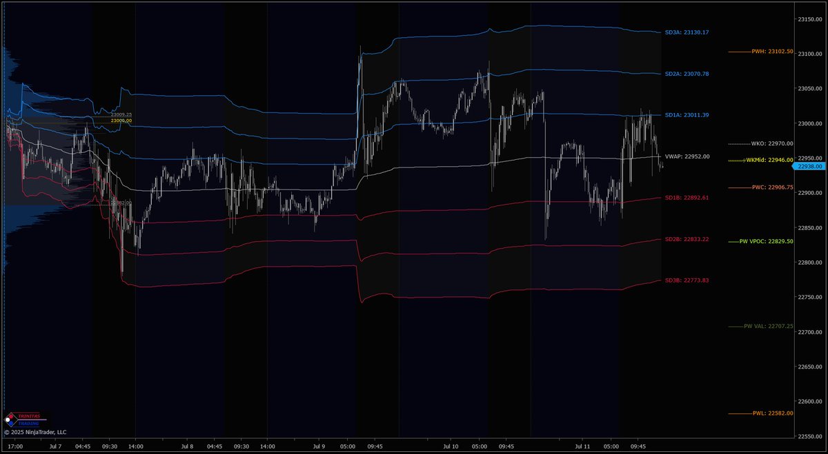 Trinitas3000's tweet photo. $ES & $NQ with #WeeklyMGI, #VolumeProfile & #WeeklyVWAP.
Weekly MGI is available at the end of the week to help with planning for next week.
Get a 15-day free trial of our MGI & Orderflow packages:
https://t.co/pQLQCziVCF
#NinjaTrader #Orderflow #DayTrading #T3WeeklyUpdate https://t.co/YHp0faR1Xm