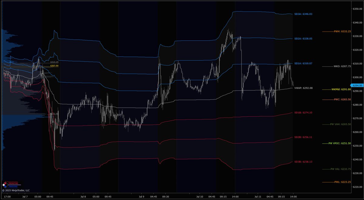 Trinitas3000's tweet photo. $ES & $NQ with #WeeklyMGI, #VolumeProfile & #WeeklyVWAP.
Weekly MGI is available at the end of the week to help with planning for next week.
Get a 15-day free trial of our MGI & Orderflow packages:
https://t.co/pQLQCziVCF
#NinjaTrader #Orderflow #DayTrading #T3WeeklyUpdate https://t.co/YHp0faR1Xm