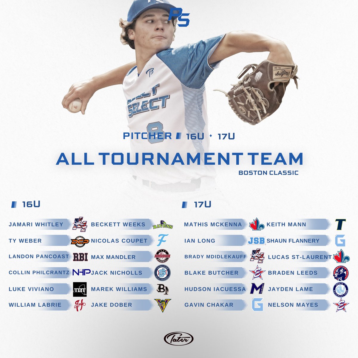 Prospect Select (@psbaseballinc) on Twitter photo Boston Classic - <a href="/Tater_Baseball/">Tater Baseball โข</a> All Tournament Team ๐
ps-baseball.com/tater-all-tourโฆ Boston Classic - <a href="/Tater_Baseball/">Tater Baseball โข</a> All Tournament Team ๐
ps-baseball.com/tater-all-tourโฆ