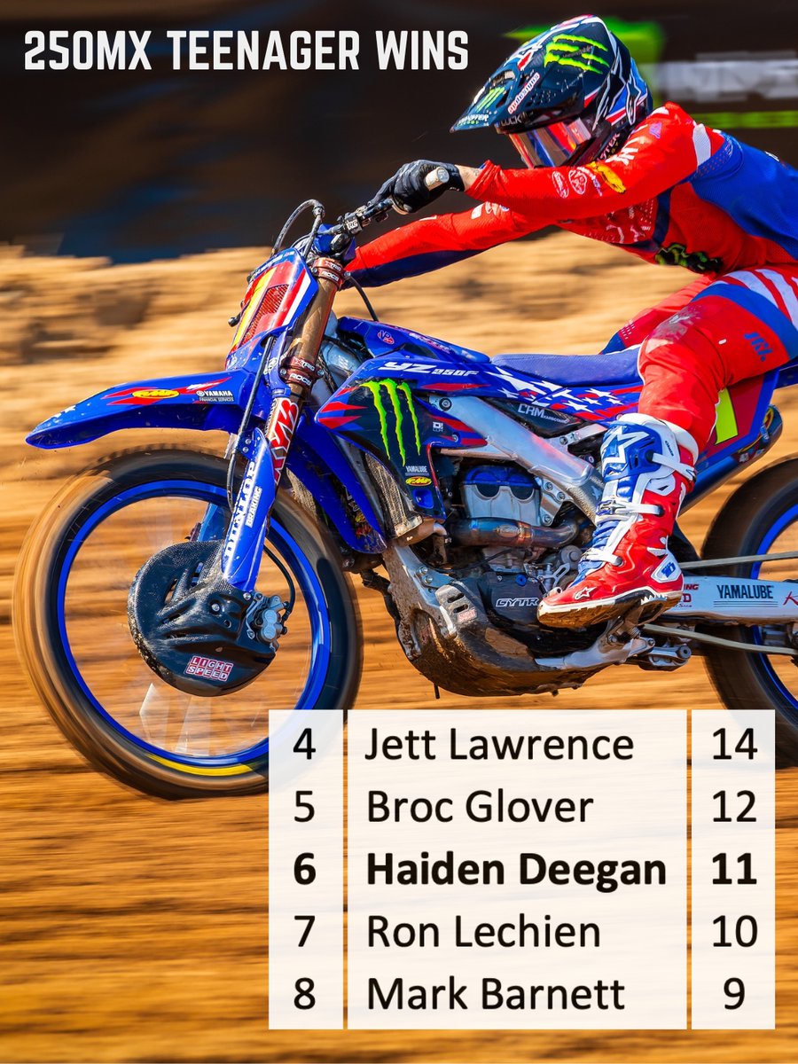 wewentfast's tweet image. 250MX wins but only when they were teenagers. This is 4th - 8th.
Haiden Deegan turns 20 in January.