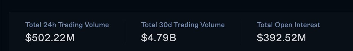 cindy (@cindyleowtt) on Twitter photo Drift hit $500m volume today, with open interest nearly at $400m 
We've been laser-focused on UX and liquidity 
Still a long way to go 
The comeback story is unfolding as we speak Drift hit $500m volume today, with open interest nearly at $400m 
We've been laser-focused on UX and liquidity 
Still a long way to go 
The comeback story is unfolding as we speak