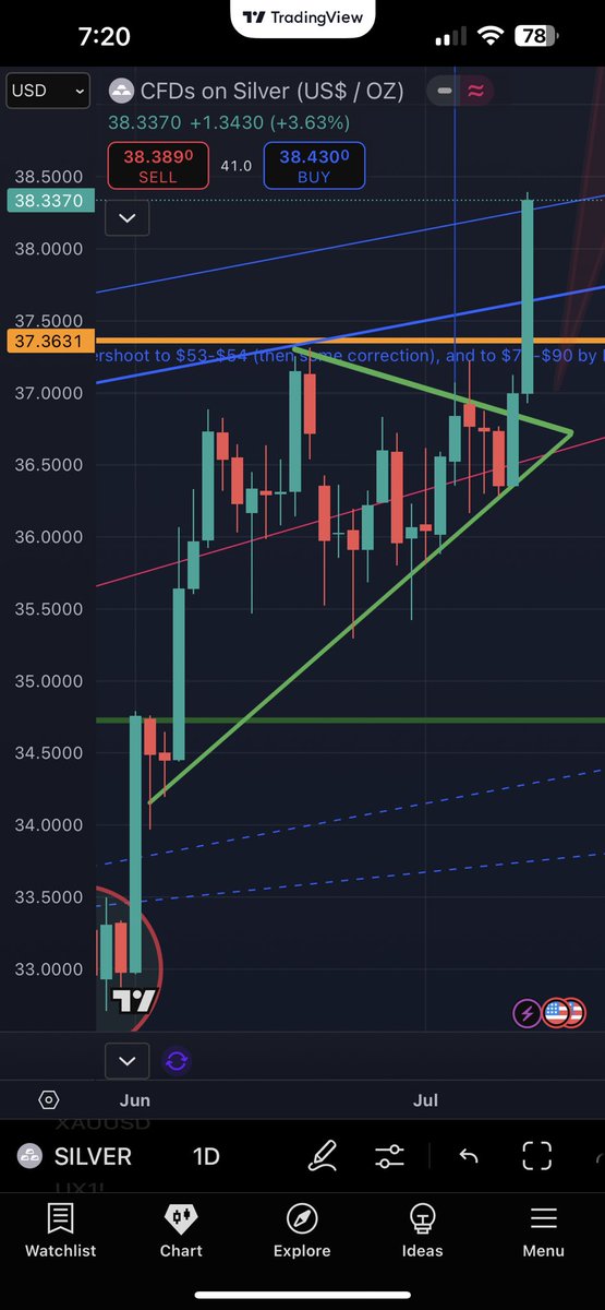 Perfect asymmetrical triangle flag breakout. $50 is August/September is quite possible &amp; can’t rule out $70 by December. “Don’t sell your silver, sell your kidney if you must” 😂. Enjoy….