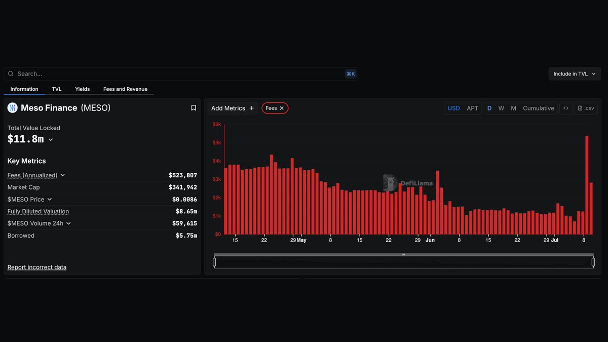 DefiLlama.com (@defillama) on Twitter photo Now tracking <a href="/Meso_Finance/">Meso Finance</a> on our Fees & Revenue Dashboard Now tracking <a href="/Meso_Finance/">Meso Finance</a> on our Fees & Revenue Dashboard