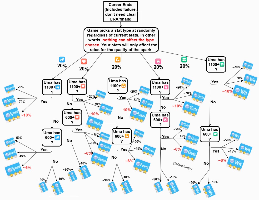 Found myself continuously explaining the umamusume spark drop rates. Some like charts and there are charts out there but I made a full flowchart for those who are more visual.

It's a bit messy ive been on this for a bit but I'm done for today and I'll polish it some more later