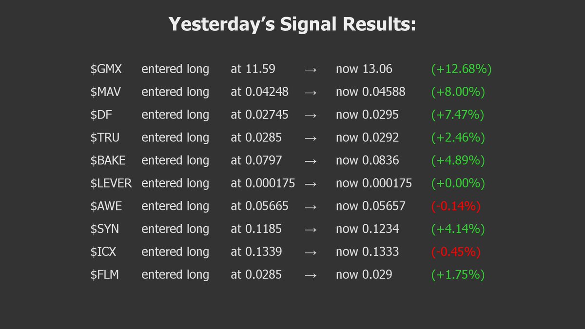 📊 Yesterday’s Signal Results:
$GMX $MAV $DF $TRU $BAKE $LEVER $AWE $SYN $ICX $FLM