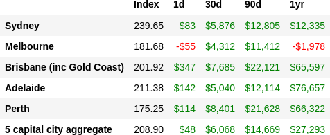CoreLogic daily indices for 2025-07-12 and how much per $1m your house would have made/lost in the last 1d, 30d, 90d and 1yr