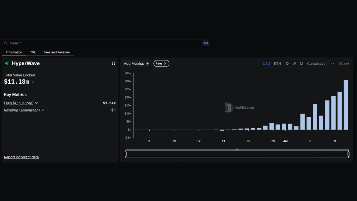 DefiLlama.com (@defillama) on Twitter photo Now tracking <a href="/Hyperwavefi/">Hyperwave</a> on our Fees & Revenue Dashboard Now tracking <a href="/Hyperwavefi/">Hyperwave</a> on our Fees & Revenue Dashboard