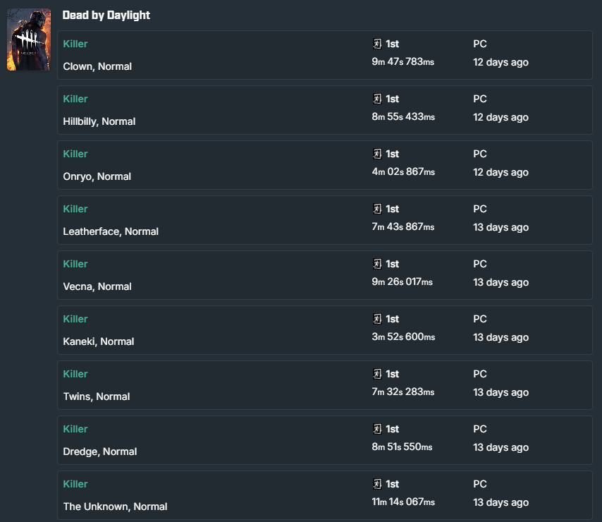 My original plan was with the new patch and speedrun leaderboard reset to try to get a #1 time with every killer, but with the anniversary event and getting sick I just haven't felt up to it

But I had 10 #1 times at the same time so that's pretty neat 😎