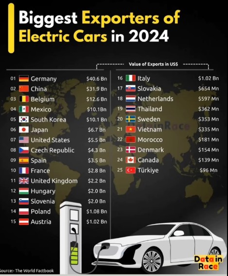 StockWatchIndex's tweet image. Biggest Exporters of Electric Cars in 2024