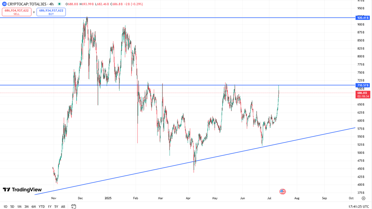 My Top Altcoin Picks Right Now 🚀

Here’s what I’m watching for this cycle’s real moves:

💎 Low Caps:

$STO

$KERNEL

$INIT

$GAME (by Virtual)

 (Low cap gems with huge potential)

📈 Mid Caps:

$AIXBT

#AI16Z

#VIRTUAL

$ARKM

$EIGEN

$STO, $KERNEL, $INIT &amp; $GAME are seriously