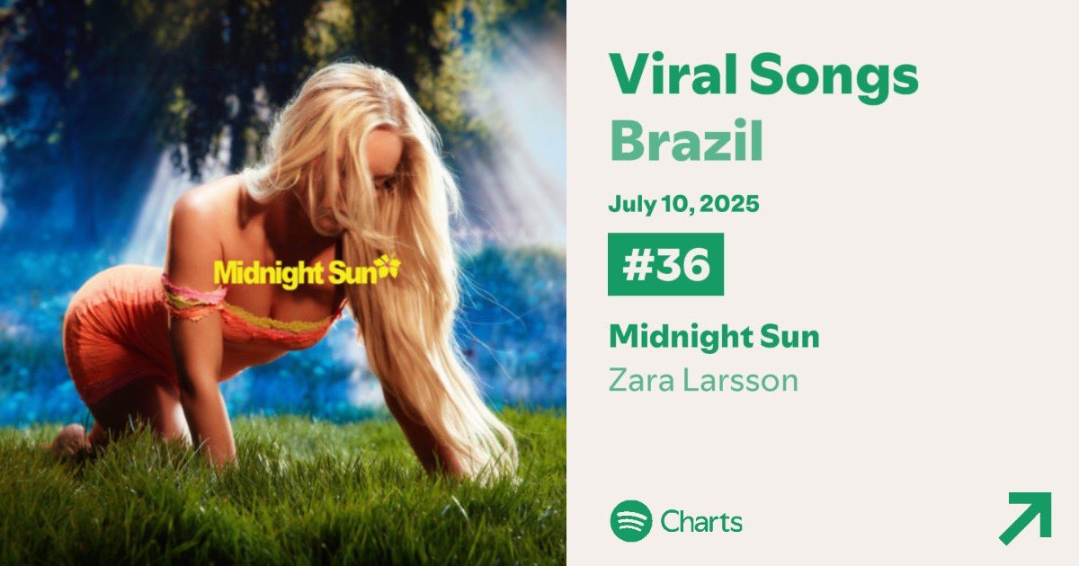 RUMO AO TOPO! ‘Midnight Sun', da Zara Larsson, subiu 3 posições na Viral Songs do Brasil. BOTA PRA SUBIR, GALERA 🐬🐬🐬🐬🐬