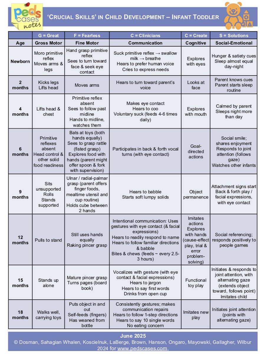 ‘Crucial skills’ in child development

🎯Infant toddler  

#MedEd #Medx #TIC2025 #Pediatrics 
Credit: <a href="/PedsCases/">PedsCases</a> 

Source:
pedscases.com/crucial-skills…