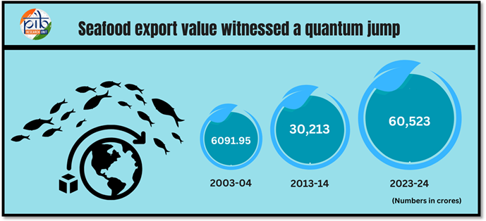 pubpolnet's tweet photo. India’s fish production has more than doubled in 11 years—from 95.79 to 195 lakh tonnes—marking a major success of the Centre’s Blue Revolution.

#BlueRevolution #Fisheries #AtmanirbharBharat https://t.co/OuDwenN2RC