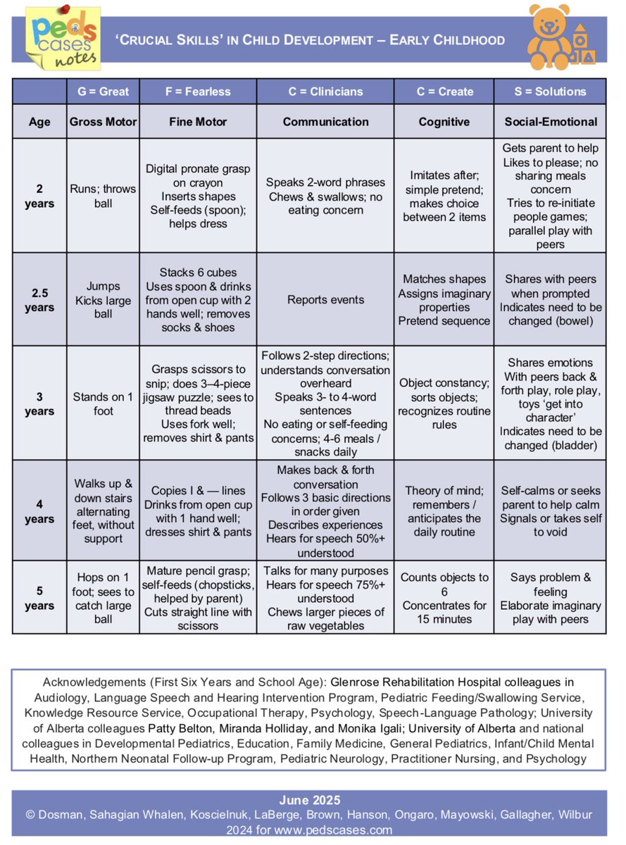 ‘Crucial skills’ in child development

🎯Early childhood  

#MedEd #Medx #TIC2025 #Pediatrics 
Credit: <a href="/PedsCases/">PedsCases</a> 

Source:
pedscases.com/crucial-skills…