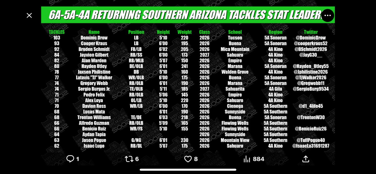 Returning Stat Leaders for Southern Arizona!!! 

#2 Spot for tackles for all 6A, 5A, and 4A Conferences in SOAZ!!!

Lead the Southern Region last year.  Joined the Sonoran Region this year with one goal in mind!  DOMINATE!!!

Bringing it every play this year!  Last ride with my