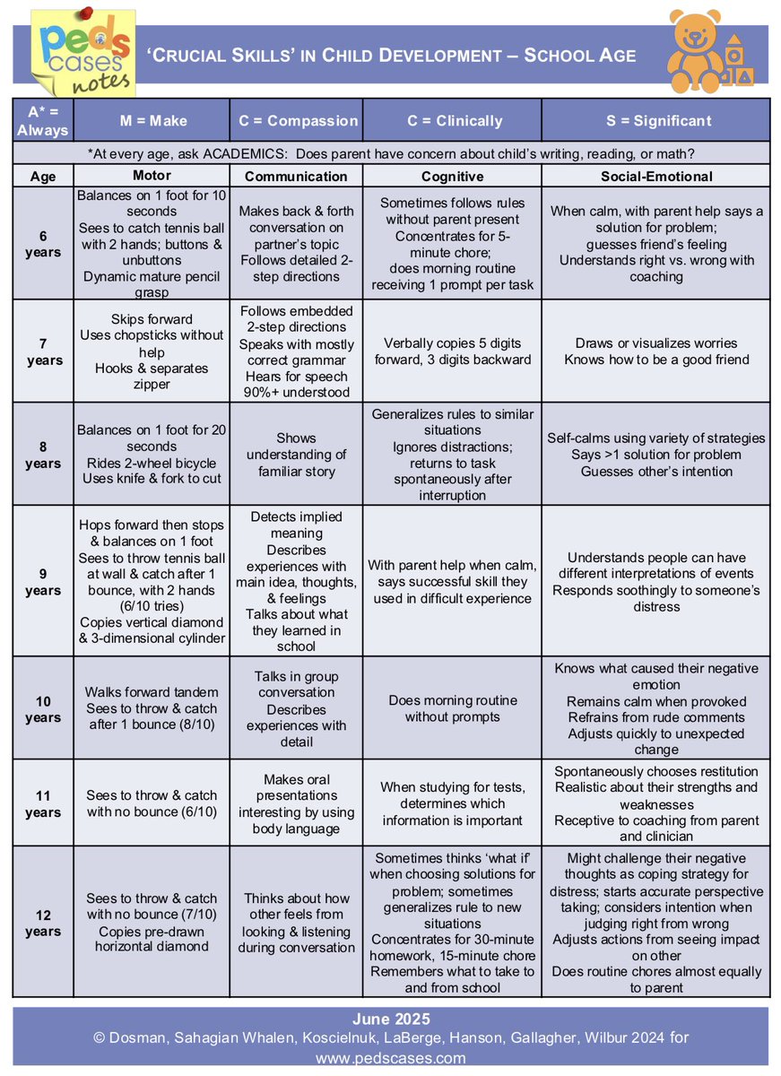 ‘Crucial skills’ in child development

🎯School age

#MedEd #Medx #TIC2025 #Pediatrics 
Credit: <a href="/PedsCases/">PedsCases</a> 

Source:
pedscases.com/crucial-skills…