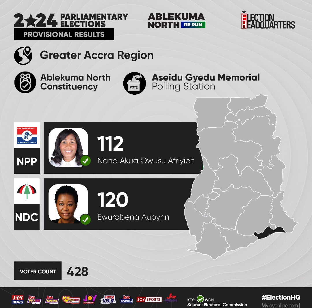 Provisional Results: Ablekuma North.

Polling Station: Asiedu Gyedu Memorial.

Nana Akua Owusu Afriyie (NPP): 112.

Ewurabena Aubynn (NDC): 120.

#ElectionHQ