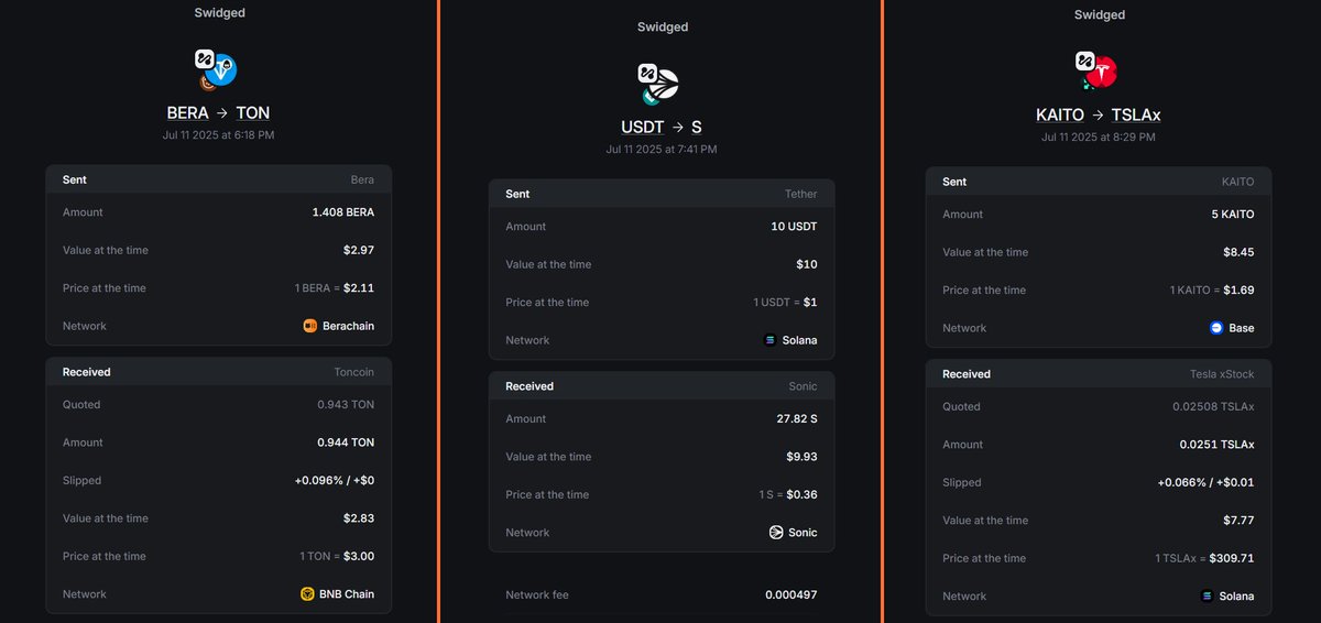 cryppinfluence's tweet photo. I compared cross-chain routes using @infinex and traditional methods.

Route 1: $BERA (Berachain) -> $TON (BNB Chain)

Infinex:

Loss: -$0.14
Time: 5s
Path: Swidge

Traditional method:

Loss: -$0.18
Time: 3m
Path: Jumper -> Stargate -> PancakeSwap

Route 2: $USDT (Solana) -> $S (Sonic)

Infinex:

Loss: -$0.07
Time: 7s
Path: Swidge

Traditional method:

Loss: -$1.42
Time: 2m
Path: Wormhole -> Orbiter -> Bungee

Route 3: $KAITO (Base) -> $TSLAx (Solana)

Infinex:

Loss: -$0.68
Time: 3s
Path: Swidge

Traditional method:

Loss: -$0.97
Time: 4m
Path: PancakeSwap -> Wormhole -> Jupiter

For each route, the same amount of tokens was used, with Infinex winning in terms of both return amount and time in each test.

And yes, I didn't take into account the time it took to find the right protocol for the right route, as that would have taken tens of minutes for traditional methods.