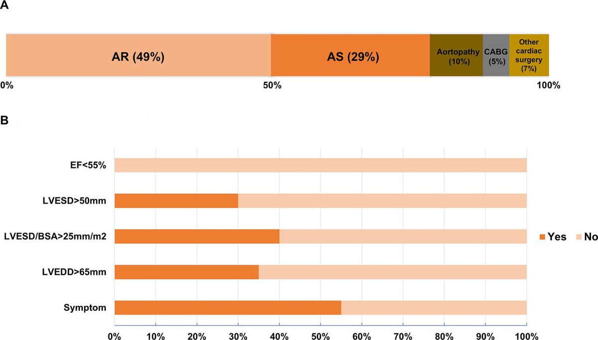 Early predictors of aortic valve surgery in patients with significant bicuspid aortic regurgitation without initial surgical indication bit.ly/460YHK3