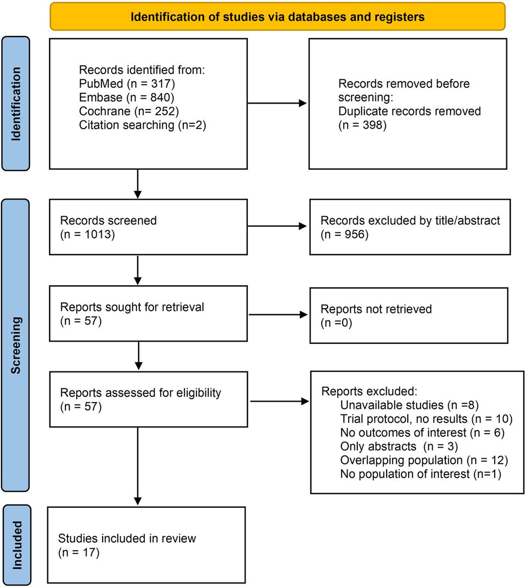 Colchicine in acute coronary syndromes: a systematic review and meta-analysis of randomised controlled trials bit.ly/3IfQwzj