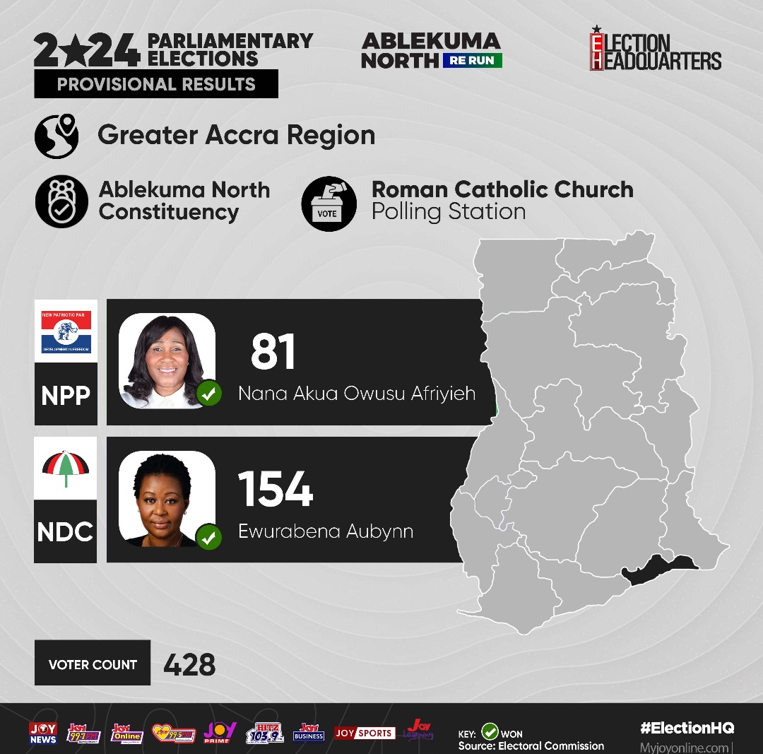 Provisional Results: Ablekuma North.

Polling Station: Roman Catholic Church.

Nana Akua Owusu Afriyie (NPP): 81.

Ewurabena Aubynn (NDC): 154.

#ElectionHQ