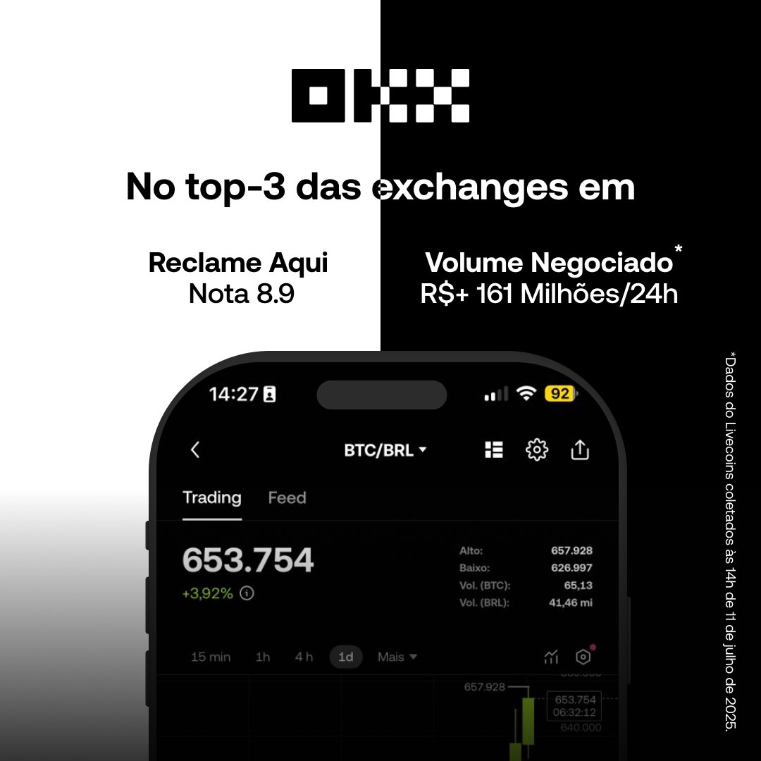 GSacamone's tweet image. Gradually, then suddenly.
A @OKXBrasil está entre as 3 exchanges mais negociadas e entre as 3 plataformas cripto mais confiáveis do Brasil.