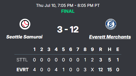 Pacific International League

• Merchants 12
<a href="/joemcbride24/">Joe McBride ⚾️</a> (CU) 6 IP, 0 R, 5 K
<a href="/Brycej33/">Bryce Johnson</a> (UW) 4-5, RBI, 2R
<a href="/JonahShull/">jonah shull</a> (WSU) 3-4, 2 RBI, 2R, SB
<a href="/_BaileyCastillo/">Bailey Castillo</a> (WVC) 2-5, 2B, 3 RBI, 2R

• Samurai 3
<a href="/ReynGaspar/">Reyn Gaspar</a> (Bushnell) 2-2, 2 RBI, BB