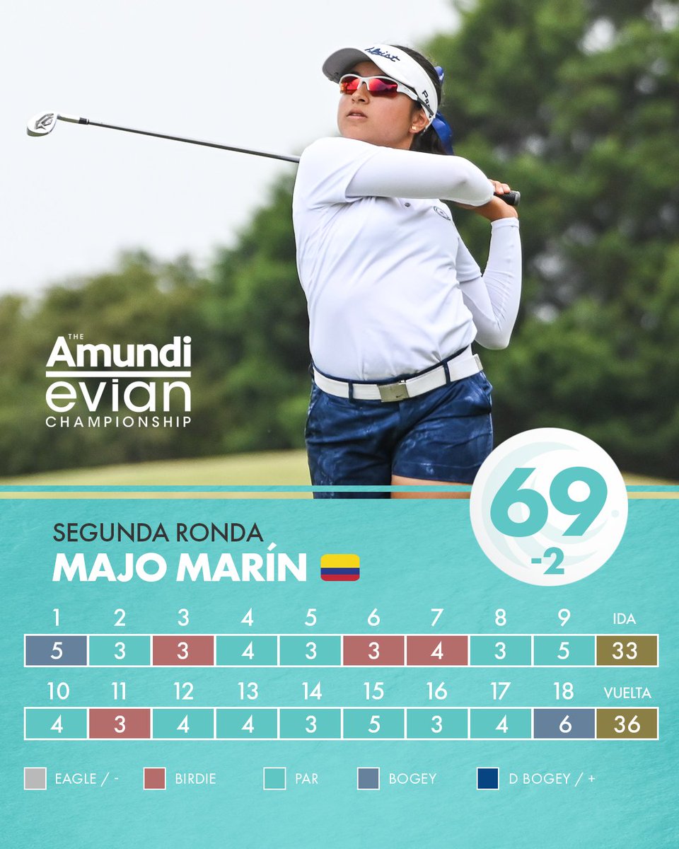 Clarisa Temelo 🇲🇽 cerró con birdie 🐦 su participación en The Amundi Evian Championship.

En tanto, Majo Marín 🇨🇴 tuvo una gran segunda ronda y superó el corte clasificatorio 👏

De todas formas, fue una gran experiencia para nuestra campeona 💪

#EvianChamp #WALAgolf
