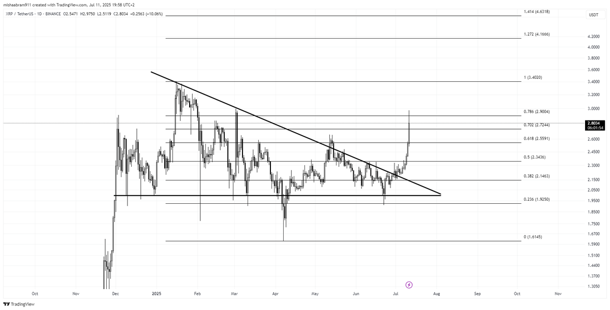 abermixcrypto's tweet photo. $xrp

Back to ATH we go😎

#XRPCommunity #XRPArmy https://t.co/feft2z1qet