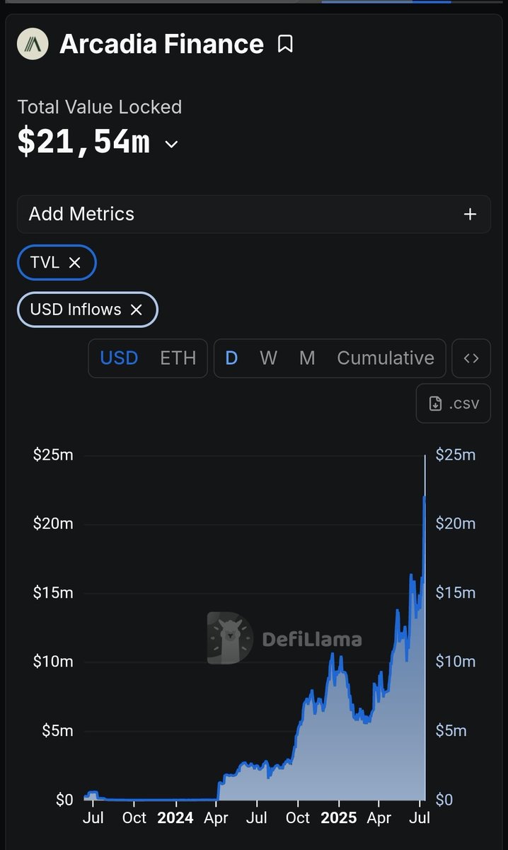 DataNCrypto (@cryptotouns) on Twitter photo While Bitcoin and Ethereum are surging , a daily reminder that <a href="/ArcadiaFi/">Arcadia Finance</a> is 2 millions mcap with 22 millions TVL .
Best R:R in crypto imho
The ticker is $AAA , backed by <a href="/coinbase/">Coinbase 🛡️</a> very powerfull app , the PnL maker ! While Bitcoin and Ethereum are surging , a daily reminder that <a href="/ArcadiaFi/">Arcadia Finance</a> is 2 millions mcap with 22 millions TVL .
Best R:R in crypto imho
The ticker is $AAA , backed by <a href="/coinbase/">Coinbase 🛡️</a> very powerfull app , the PnL maker !