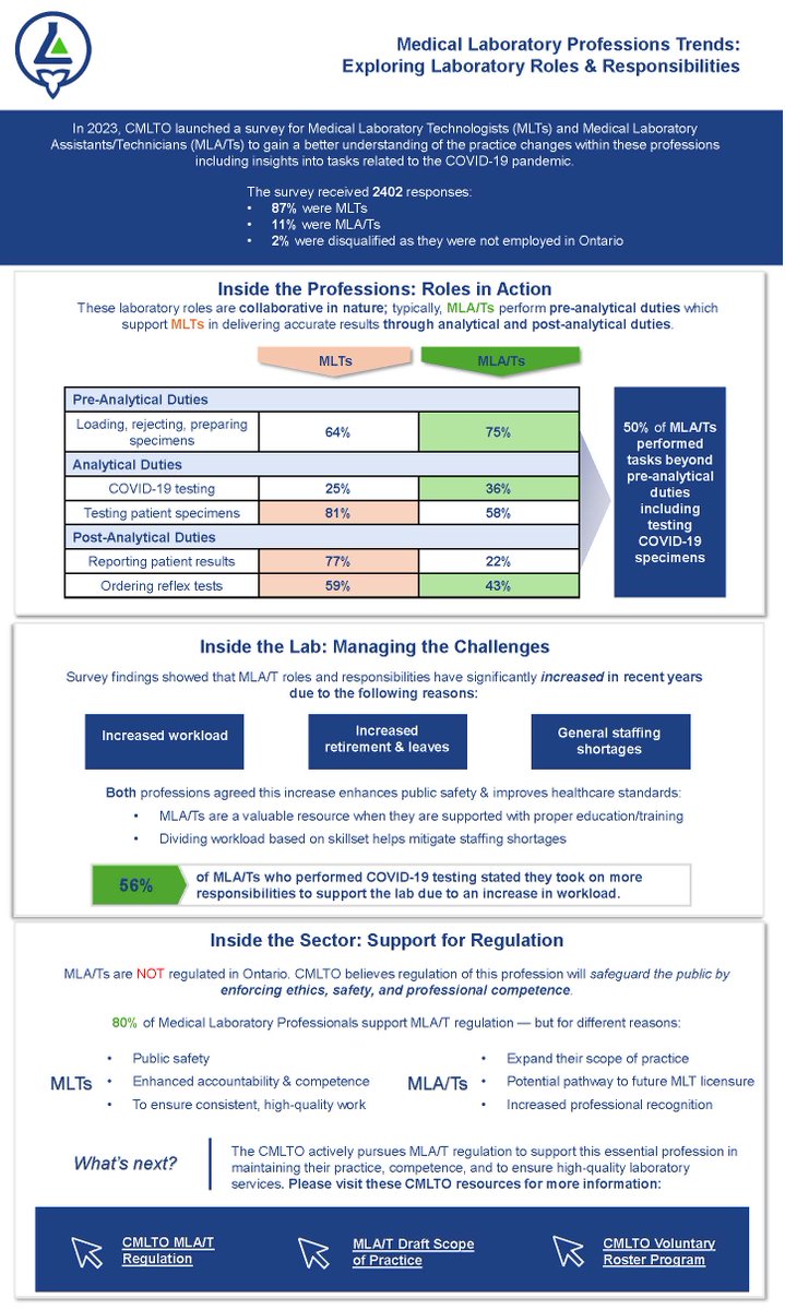 CMLTO has released a new infographic highlighting key findings from a recent survey of MLTs and MLA/Ts.

The infographic explores practice changes, trends, and initiatives shaping Ontario’s laboratory professions.

View the infographic now: cmlto.com/wp-content/upl…