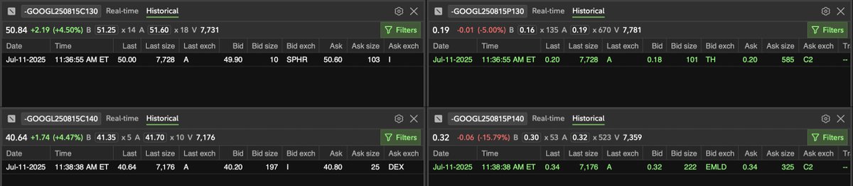 Tradinvest3's tweet photo. Unusual $GOOGL flow.
Strikes 130 &amp; 140 — Aug 15 '25 expiry.
CALLs (delta ~1) filled quietly, ~$67M in premium.
PUTs lifted at the ask, tiny size.
IMO: not a straddle. These puts aren't a hedge — just noise.

#GOOGL #OptionsFlow #UnusualActivity #TapeReading $GOOGL $SPY $QQQ $SPX https://t.co/7rxkBVnweI