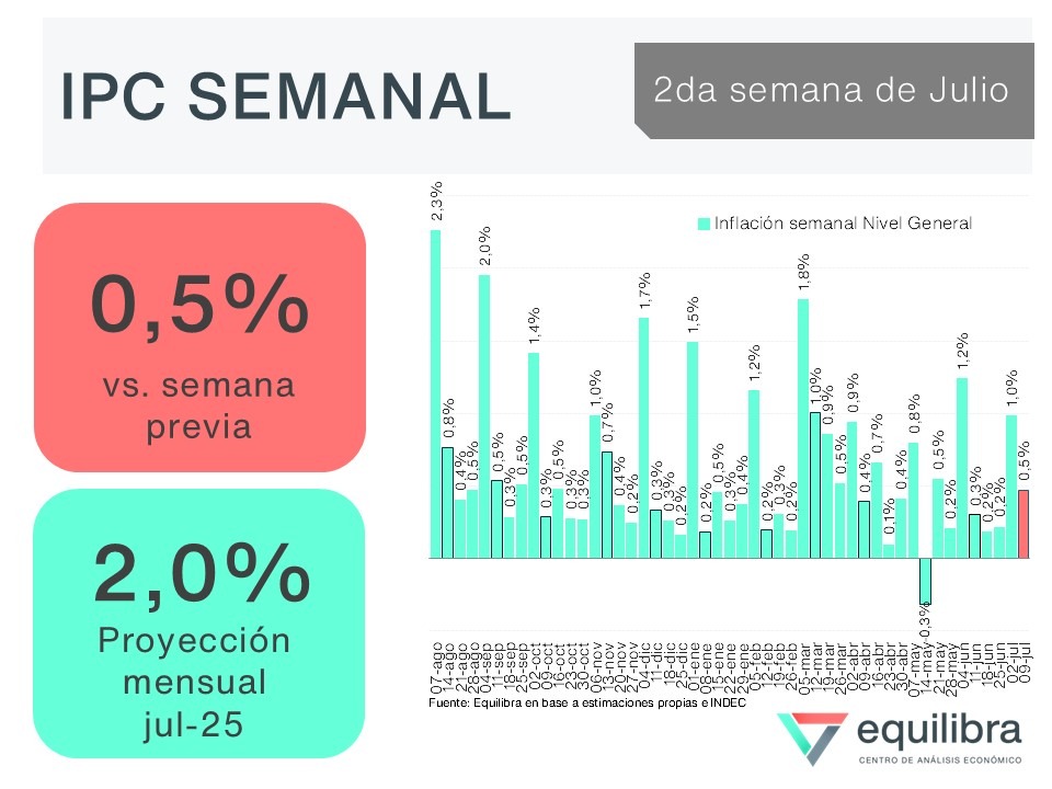 _equilibra's tweet image. 📍 IPC Equilibra – Mayor inflación para una 2da semana del mes desde marzo
2da semana jul-25: +0,5%
Promedio 4 semanas: +1,9%
Proyección IPC Nacional jul-25: +2,0%.
La 2da semana de jul-25 arrojó un alza de 0,5% (+0,2 p.p. vs 2da semana de junio). Lideraron Estacionales (+0,8%,…