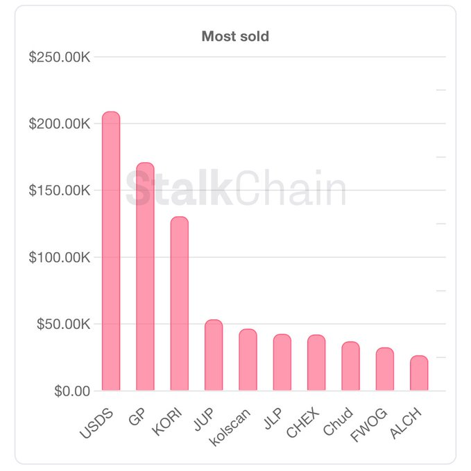 SteinSOL's tweet image. $USDS $GP $KORI are the most sold token on $SOL by smart money in the last 24 hours