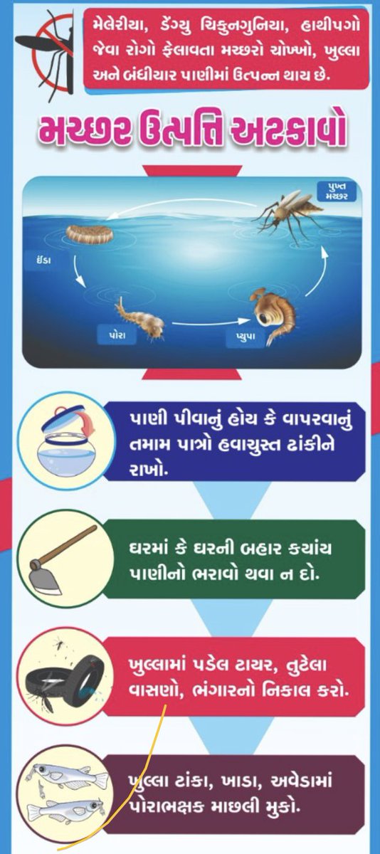 ThoShihorBvn's tweet photo. 🦟🦟🦟ડેન્ગ્યુ,ચિકનગુનિયા, મેલેરિયા અને હાથીપગો ફેલાવતા મચ્છરો ચોખ્ખા, ખુલ્લા અને બંધીયાર પાણી માં ઉત્પન્ન થાય છે.
#CheckCleanCover 
@GujHFWDept
@NHMGujarat
@Collectorbhav
@CDHOBhavnagar 
@BhavnagarDdo
@DMOBhavnagar https://t.co/UHZ196PItH