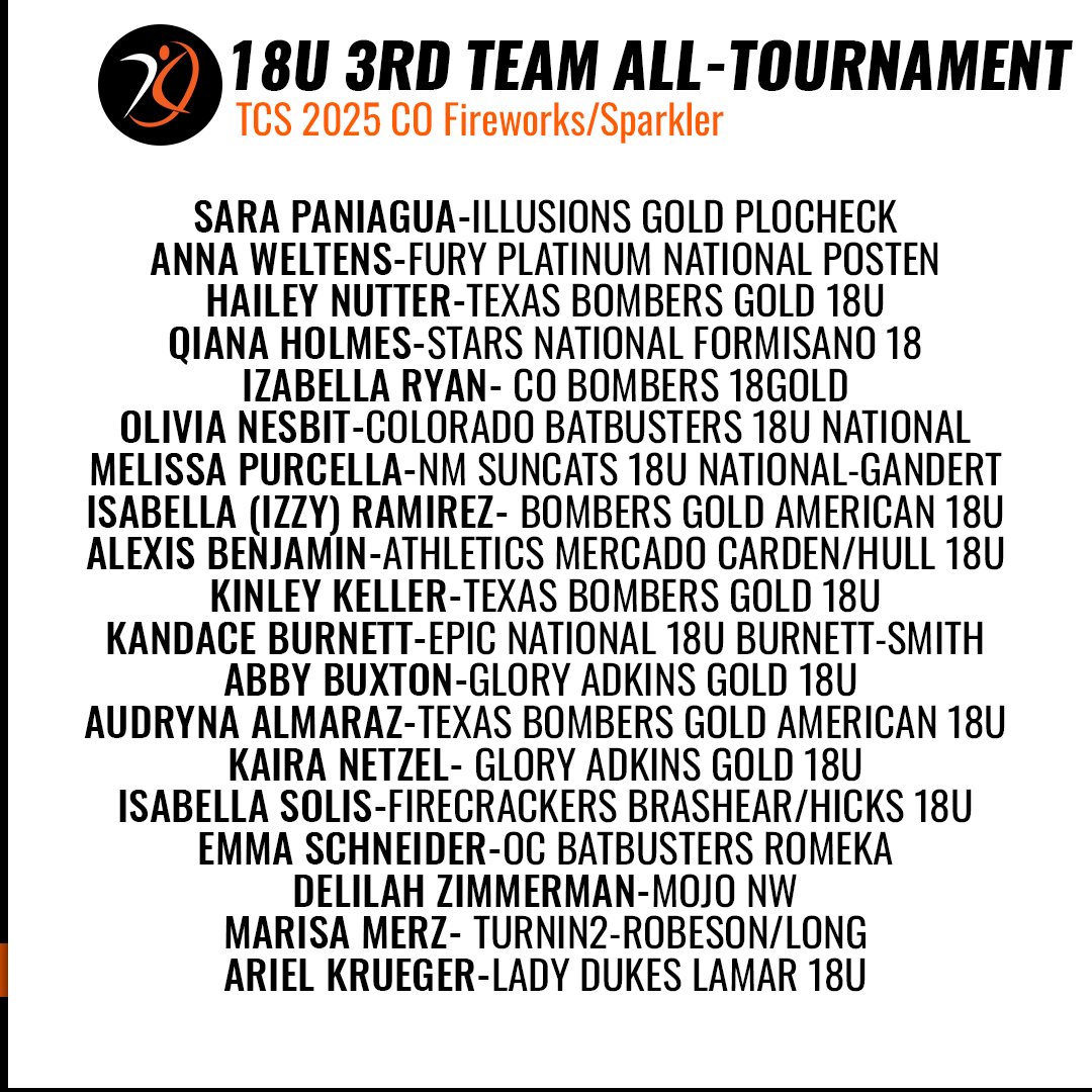 AGLSoftball's tweet photo. There was just too much talent to try to fit it all into 1️⃣ All-Tournament Team/Age Group 💪🔥

Congratulations to the TCS 2025 CO Fireworks/Sparkler 𝟯𝗿𝗱-𝗧𝗲𝗮𝗺 𝗔𝗹𝗹-𝗧𝗼𝘂𝗿𝗻𝗮𝗺𝗲𝗻𝘁 #PoweredByAGL 🥉 https://t.co/xcu79LB76A