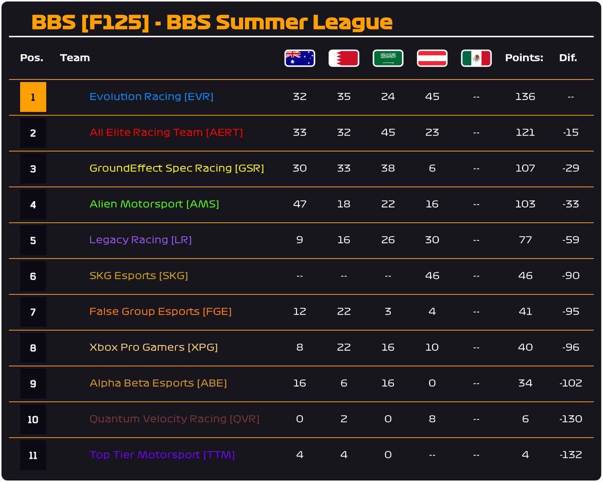 <a href="/EVR_Racing/">EVR_Racing</a> lead by 15 points hoping to come home with there 3rd BBS League in a row, <a href="/AERL_xbox/">ALL ELITE RACING TEAM</a> fall slightly back after last weeks point deductions, with <a href="/GSR_F1/">GSR F1 Esports Team</a> &amp; <a href="/Alien_MSports/">Alien Motorsports</a> still having a chance to win

Join us at 8pm 🎥 for the BBS Summer League Finale ☀️!