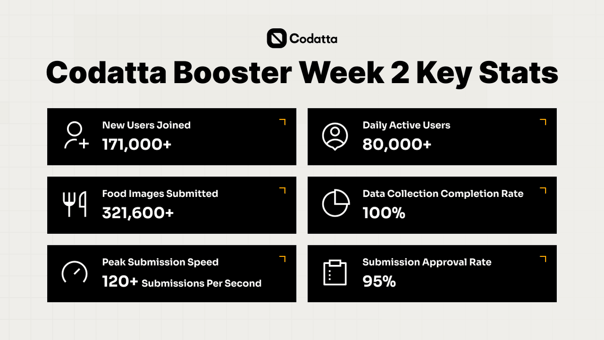 AmbWisdom_'s tweet photo. Another week, another milestone unlocked. @codatta_io
🔹 171K+ new users
🔹 80K+ daily contributors
🔹 321K+ food data entries
🔹 100% task completion rate
🔹 120+ uploads/sec at peak
🔹 95% verification success
Let’s keep going https://t.co/zMK758riwA
#CodattaBoosterCampaign https://t.co/5apvorqXHx