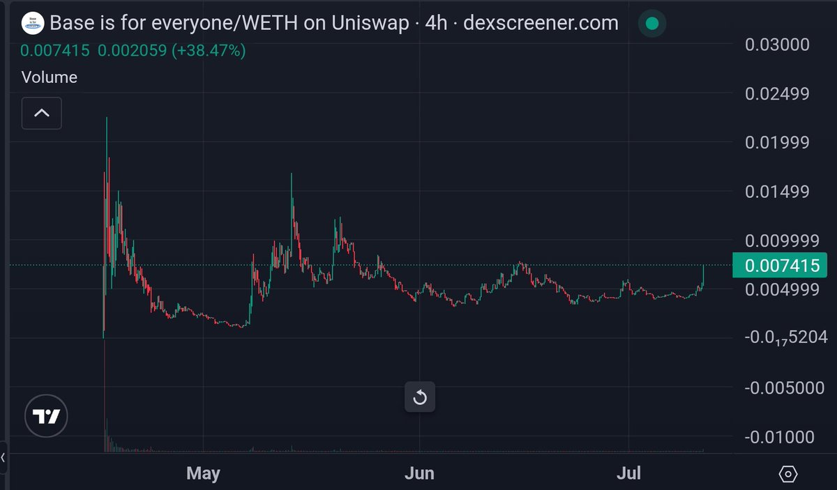 ImTheMarkyMark's tweet image. Houston we have lift off, #BaseIsForEveryone
$BASE, sendoor confirmed! 😉 📈 🚀

@jessepollak thank you for bringing @Base to the masses, let's onboard billions.

dexscreener.com/base/0x06d7874…