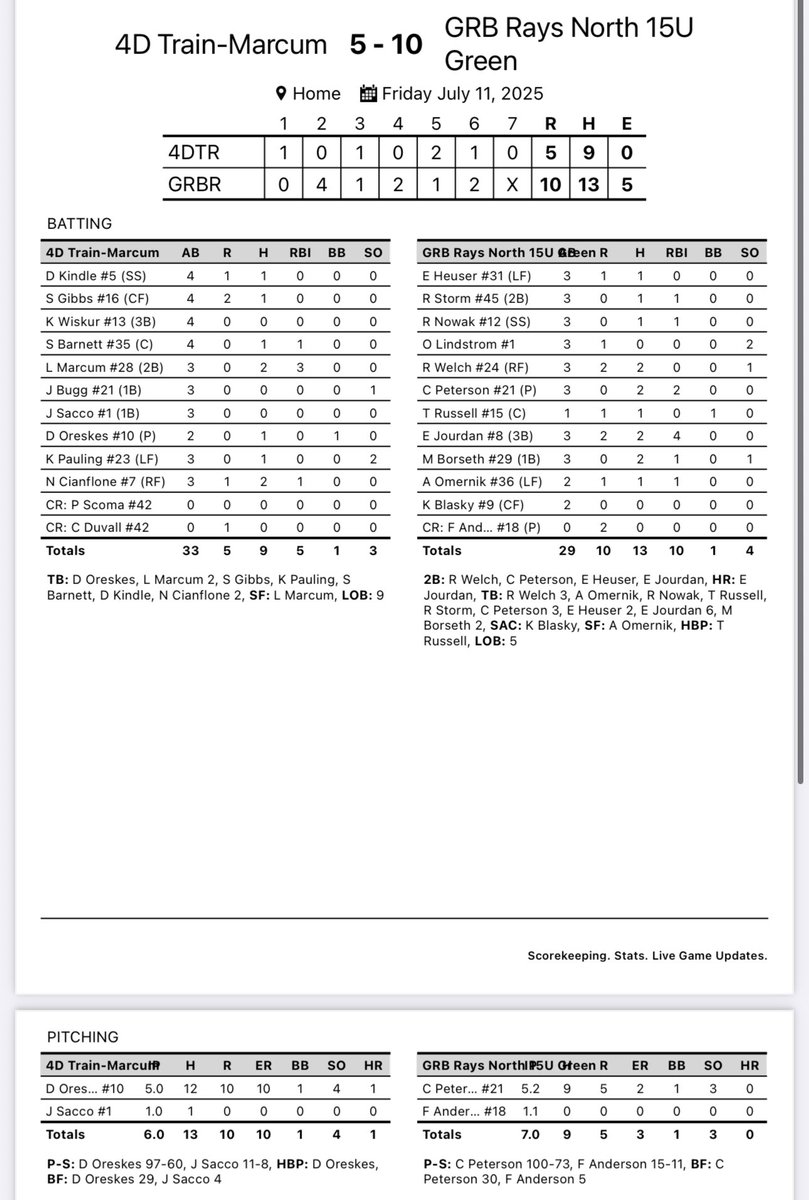 GRB North 15u Green picks up a win down in Missouri! #RaysYourGame

<a href="/eli_jourdan/">Eli Jourdan</a> with a 💣!