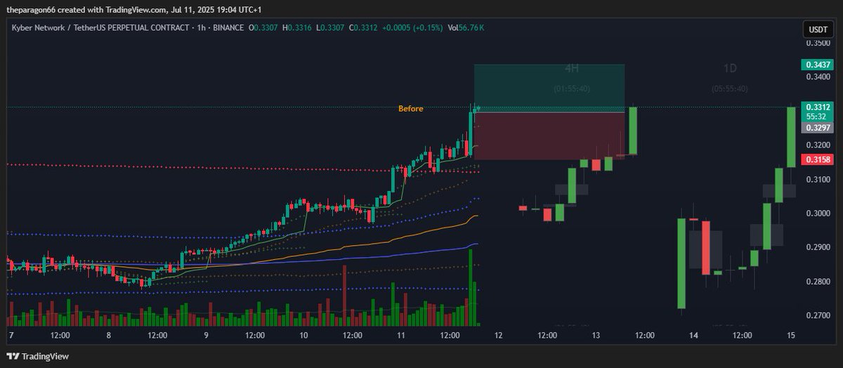 Longed $KNC — setup looks promising with momentum building. Watching for a clean move to the upside. 📈

#KNC #Crypto #trading #TradingSetup #Bitcoin #BTC #Altcoin #memecoin