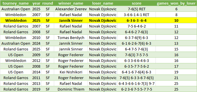 TennisMyLife68's tweet image. 🇷🇸 Novak Djokovic has won only 10 games in the semifinal against 🇮🇹 Jannik Sinner
The worst Slam semifinal in term of lost games without retirement
#Wimbledon
