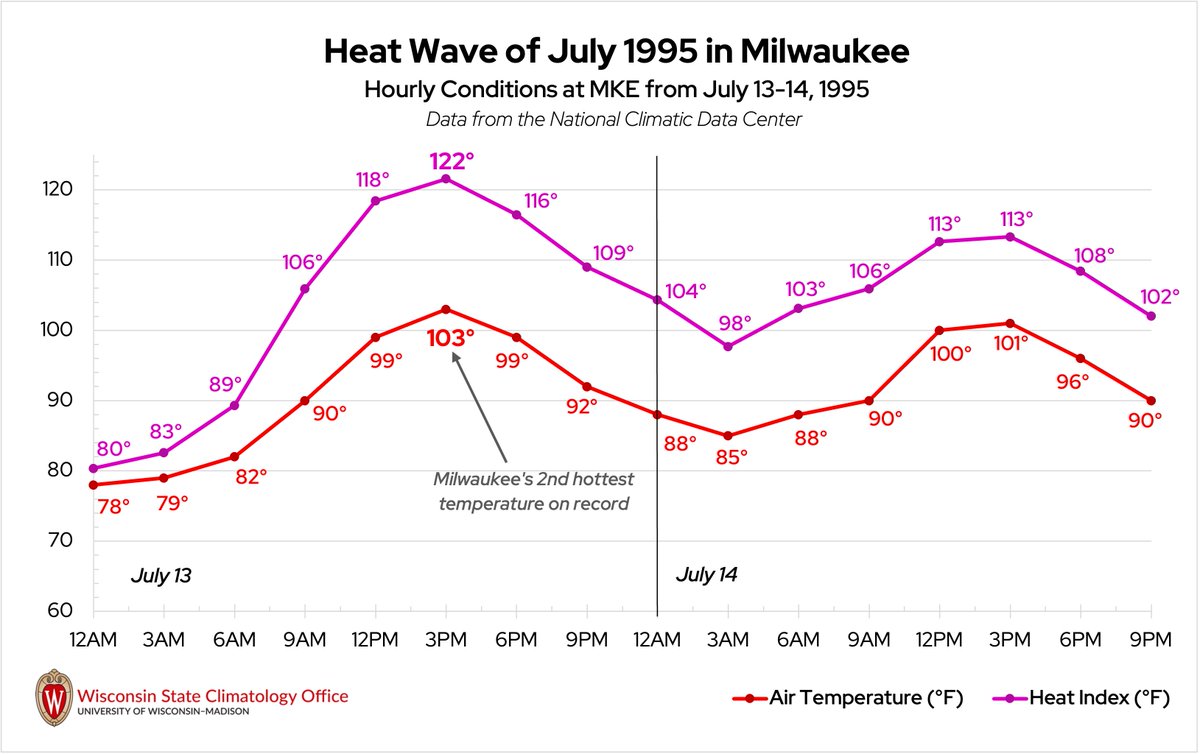 WI_ClimateSCO's tweet image. If you were in Milwaukee 30 years ago, you remember this heat wave. Between July 12-15 of 1995, there were 85 heat-related deaths in Milwaukee County, 141 across Wisconsin. Heat is the number one cause of weather-related deaths in the country. #wiwx