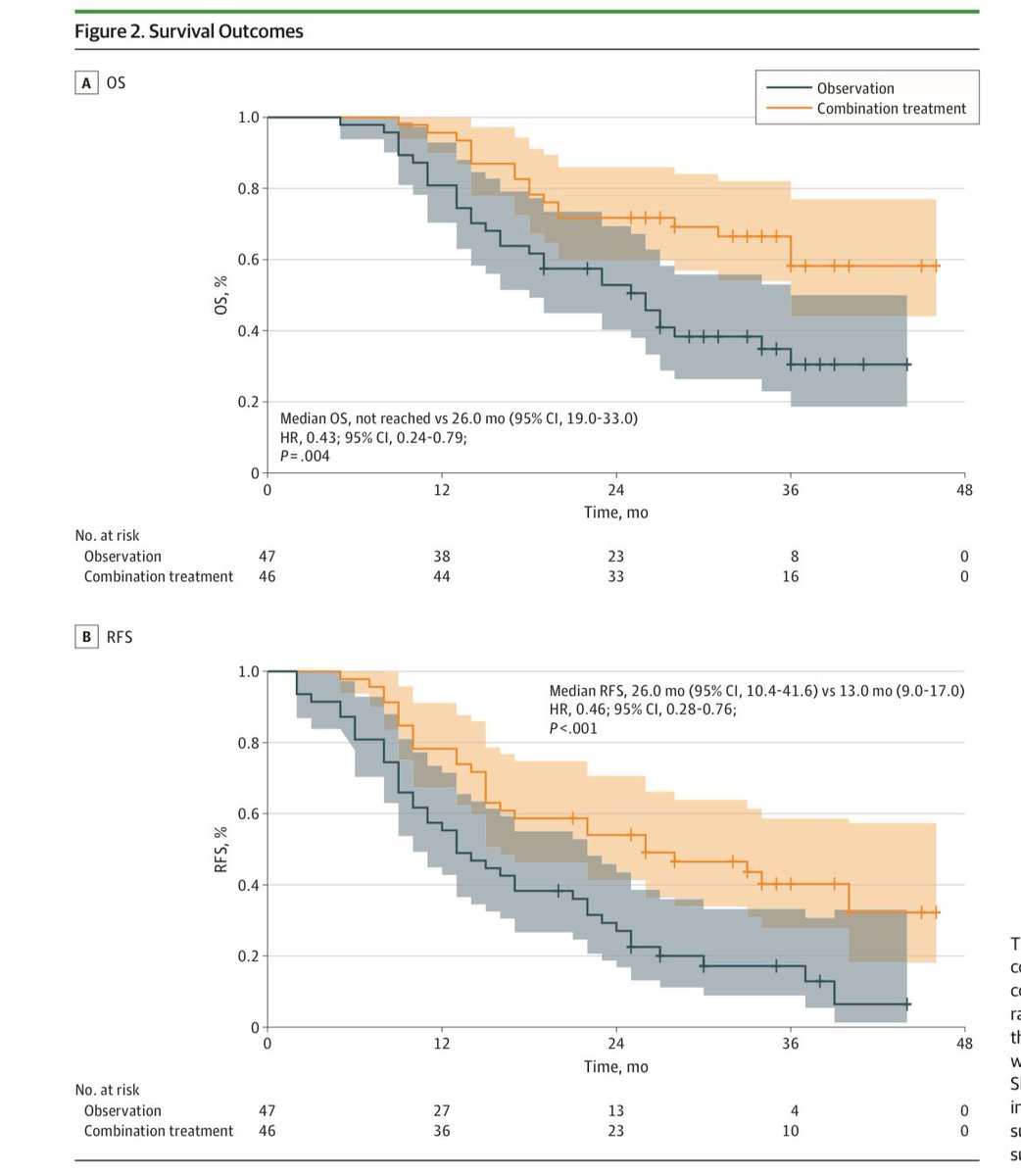 Erman Akkus (@erman_akkus) on Twitter photo ☢️Adjuvant (chemoradiation plus immunotherapy) vs (observation) for eCCA and Gallbladder Cancer
ACCORD <a href="/JAMAOnc/">JAMA Oncology</a>
➡️2xcamrelizumab, CRT ( 2x1330mg/m2 capecitabine, up to 55gy in 25fx), camrelizumab until progression/toxicity
✅OS
HR: 0.43 (0.24-0.79) P = .004
✅RFS
HR: 0.46 ☢️Adjuvant (chemoradiation plus immunotherapy) vs (observation) for eCCA and Gallbladder Cancer
ACCORD <a href="/JAMAOnc/">JAMA Oncology</a>
➡️2xcamrelizumab, CRT ( 2x1330mg/m2 capecitabine, up to 55gy in 25fx), camrelizumab until progression/toxicity
✅OS
HR: 0.43 (0.24-0.79) P = .004
✅RFS
HR: 0.46
