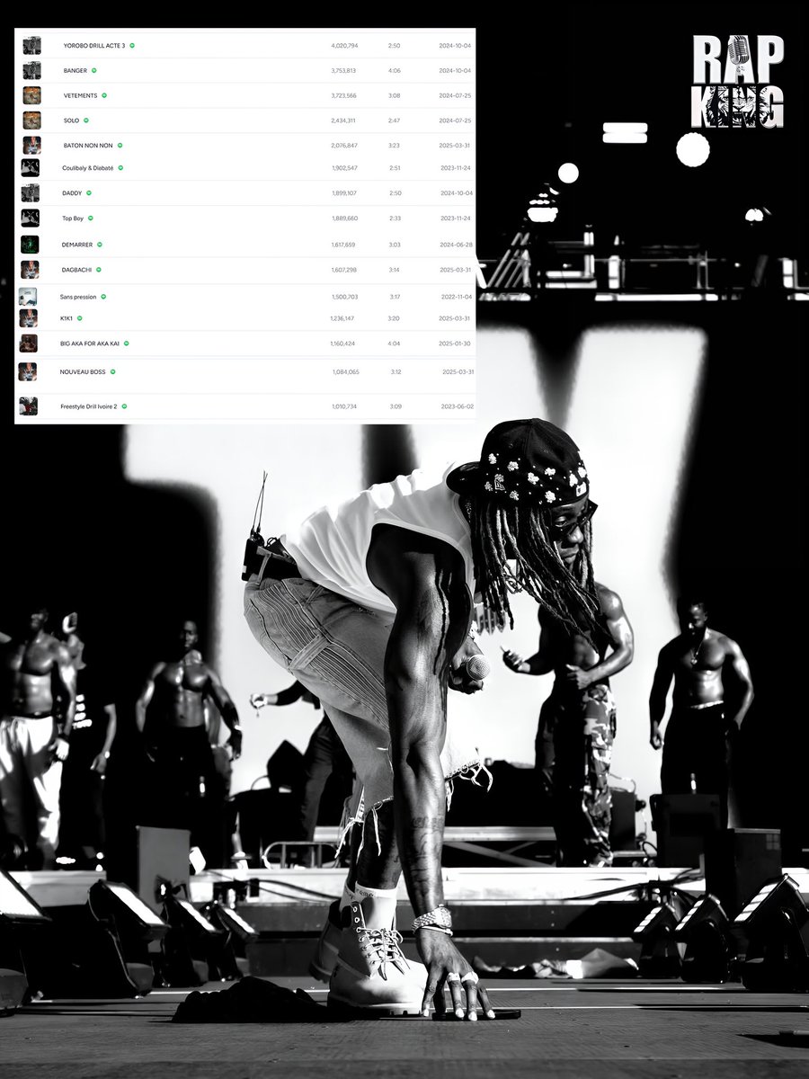 rapking634's tweet photo. 🚨BOOM| Avec sa chanson ”FREESTYLE DRILL IVOIRE 2“ qui vient de franchir le million de streams, le CYBORG Himra devient le 1er🥇rappeur ivoiriens de l’histoire à obtenir 15 titres en SOLO dépassant le million de streams sur Spotify😱🔥

Légende de la musique ivoirienne à 27 ans🇨🇮 https://t.co/da840ytOdb