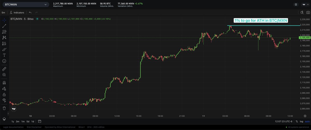 abrahamcr's tweet image. Reality check
BTC is going up AND the dollar is going down
BTC hasn't reached its ATH vs MXN